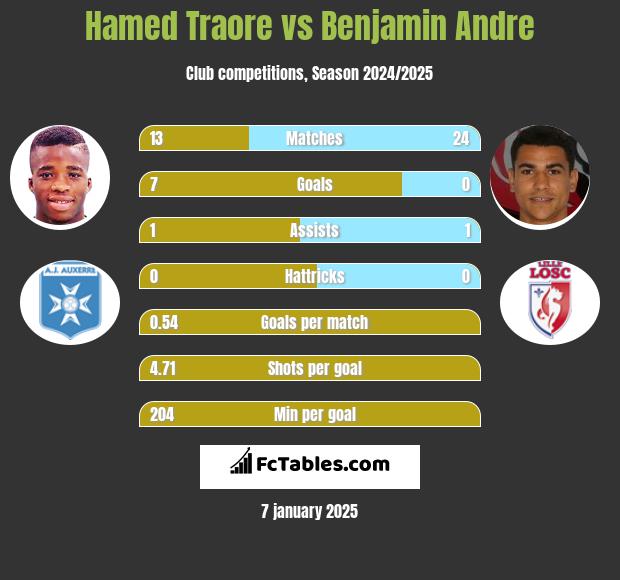 Hamed Traore vs Benjamin Andre h2h player stats