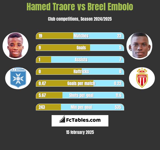 Hamed Traore vs Breel Embolo h2h player stats