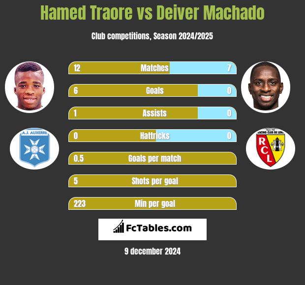 Hamed Traore vs Deiver Machado h2h player stats