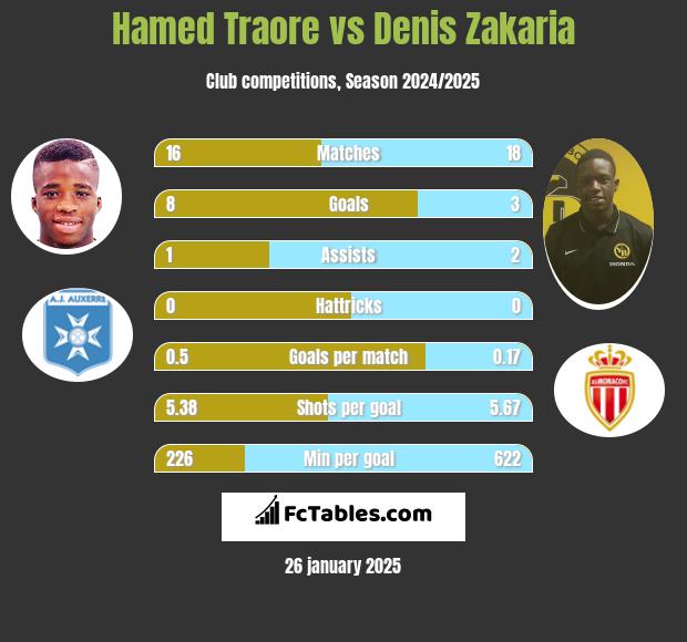 Hamed Traore vs Denis Zakaria h2h player stats