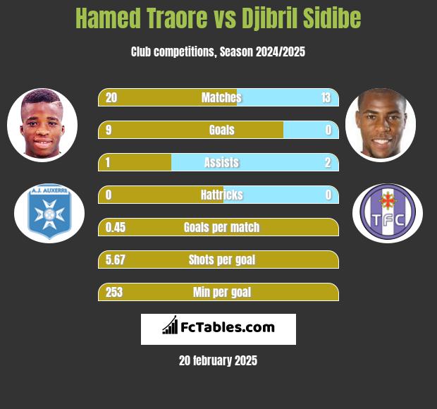 Hamed Traore vs Djibril Sidibe h2h player stats