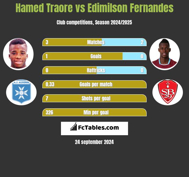 Hamed Traore vs Edimilson Fernandes h2h player stats