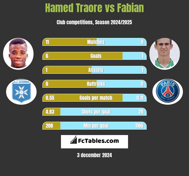 Hamed Traore vs Fabian h2h player stats