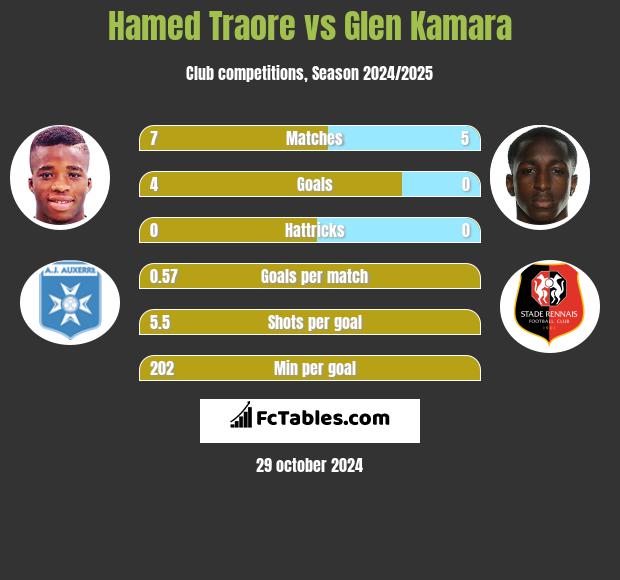 Hamed Traore vs Glen Kamara h2h player stats