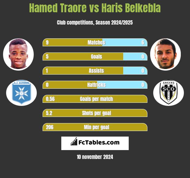 Hamed Traore vs Haris Belkebla h2h player stats