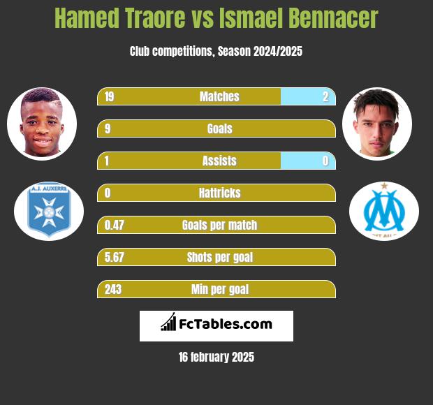 Hamed Traore vs Ismael Bennacer h2h player stats