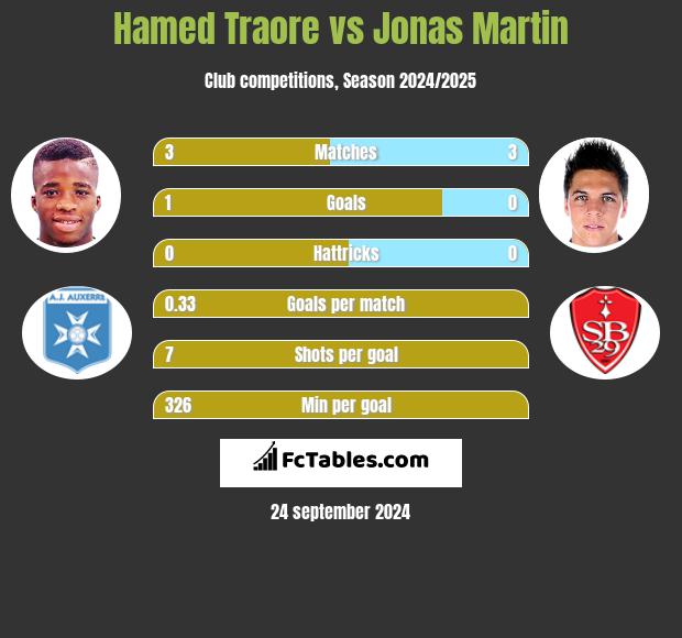 Hamed Traore vs Jonas Martin h2h player stats