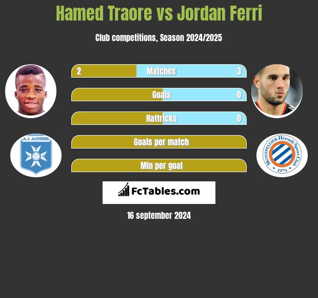 Hamed Traore vs Jordan Ferri h2h player stats