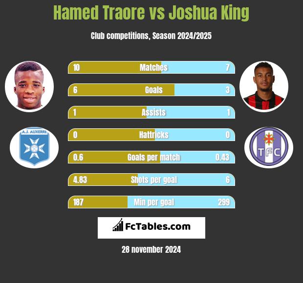 Hamed Traore vs Joshua King h2h player stats