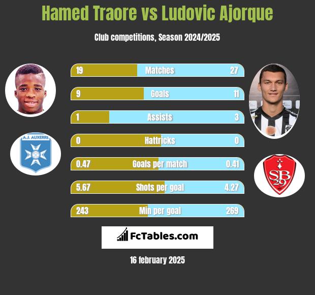 Hamed Traore vs Ludovic Ajorque h2h player stats