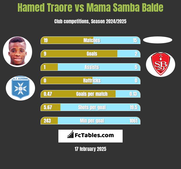 Hamed Traore vs Mama Samba Balde h2h player stats