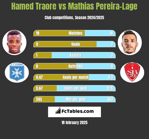 Hamed Traore vs Mathias Pereira-Lage h2h player stats