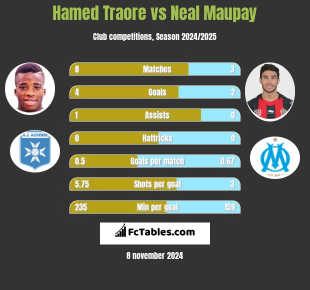 Hamed Traore vs Neal Maupay h2h player stats