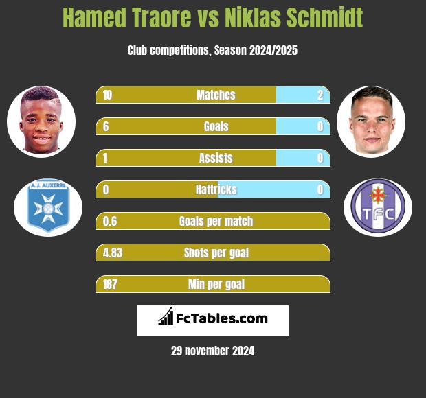 Hamed Traore vs Niklas Schmidt h2h player stats