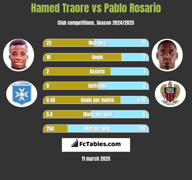 Hamed Traore vs Pablo Rosario h2h player stats