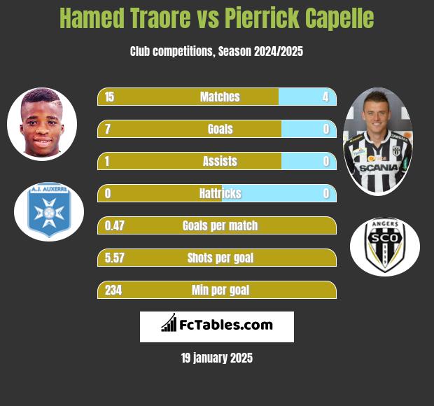 Hamed Traore vs Pierrick Capelle h2h player stats