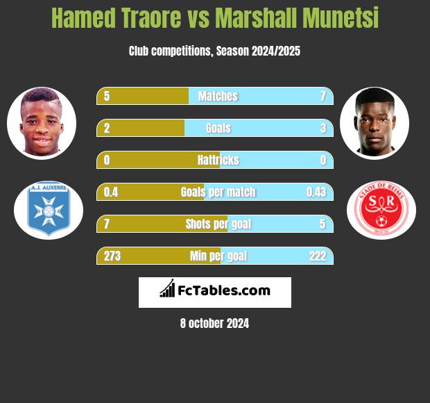 Hamed Traore vs Marshall Munetsi h2h player stats