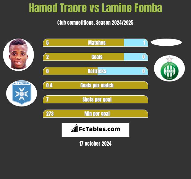 Hamed Traore vs Lamine Fomba h2h player stats