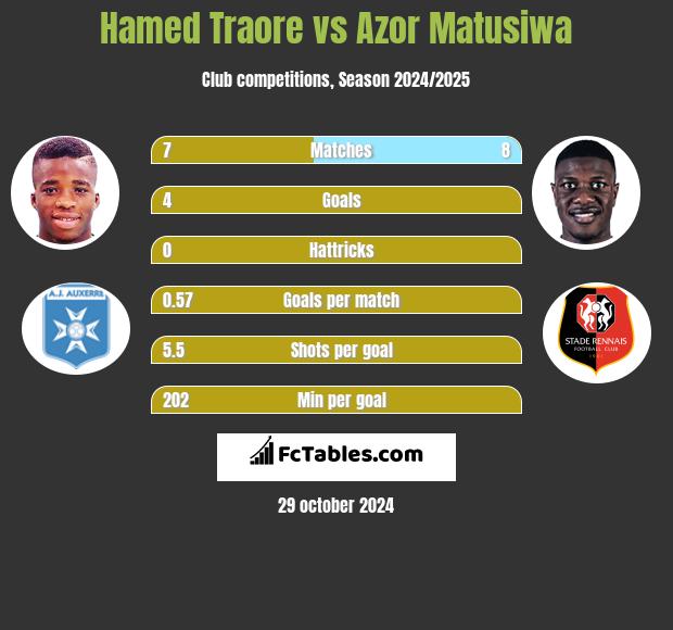 Hamed Traore vs Azor Matusiwa h2h player stats