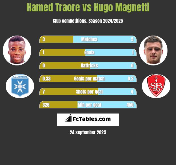 Hamed Traore vs Hugo Magnetti h2h player stats