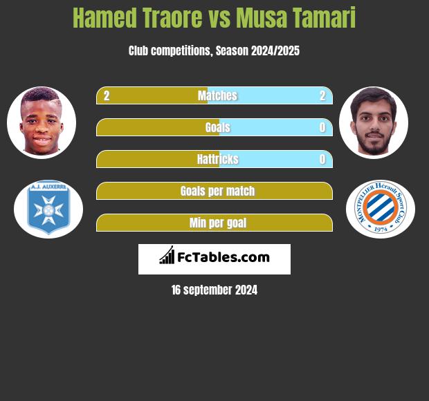 Hamed Traore vs Musa Tamari h2h player stats