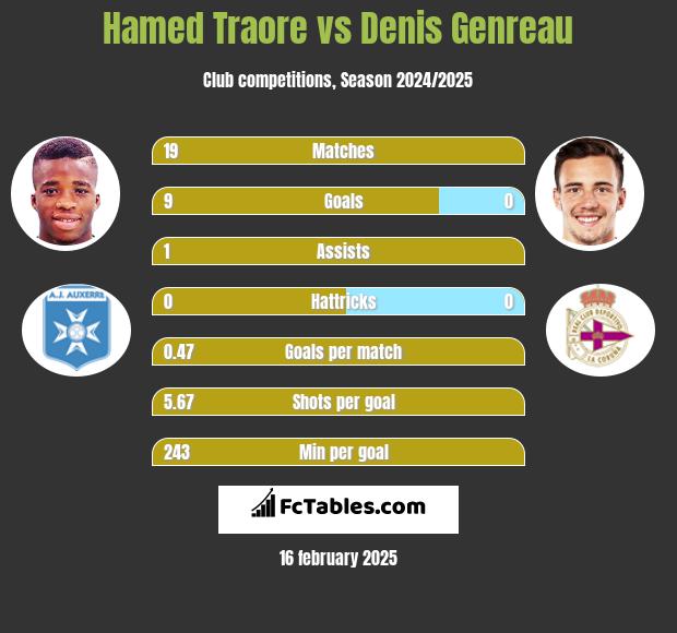 Hamed Traore vs Denis Genreau h2h player stats