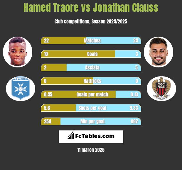 Hamed Traore vs Jonathan Clauss h2h player stats