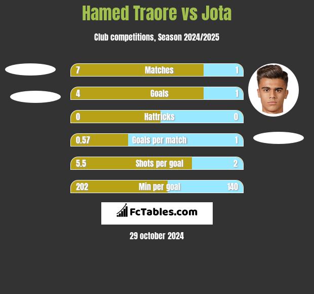 Hamed Traore vs Jota h2h player stats