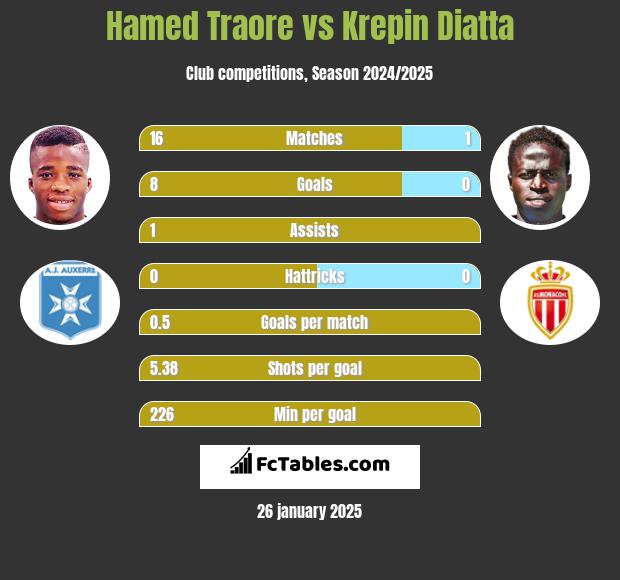 Hamed Traore vs Krepin Diatta h2h player stats