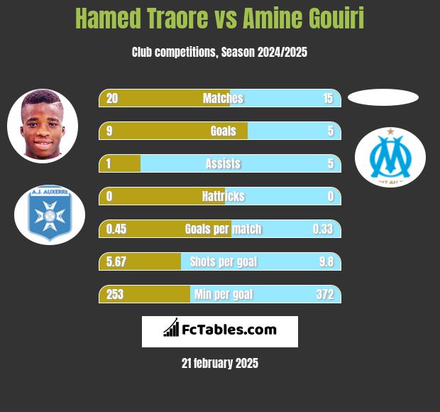 Hamed Traore vs Amine Gouiri h2h player stats