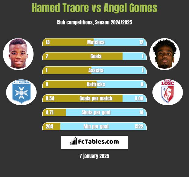 Hamed Traore vs Angel Gomes h2h player stats