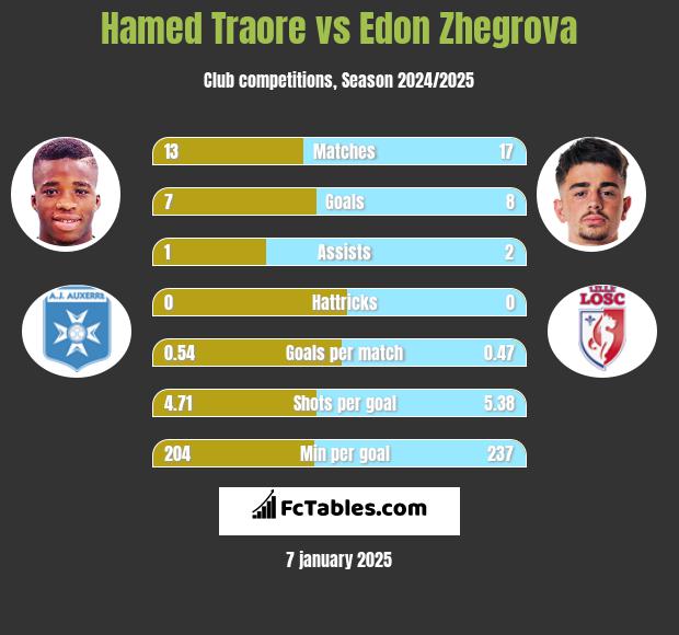 Hamed Traore vs Edon Zhegrova h2h player stats