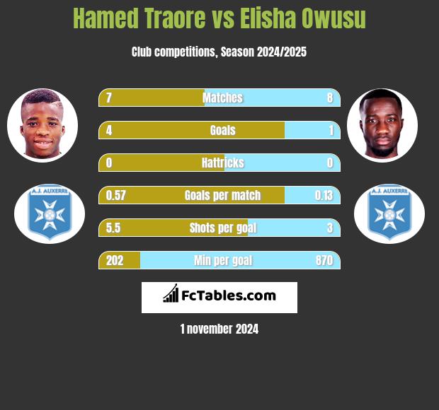 Hamed Traore vs Elisha Owusu h2h player stats