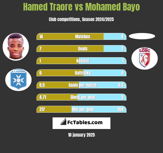 Hamed Traore vs Mohamed Bayo h2h player stats