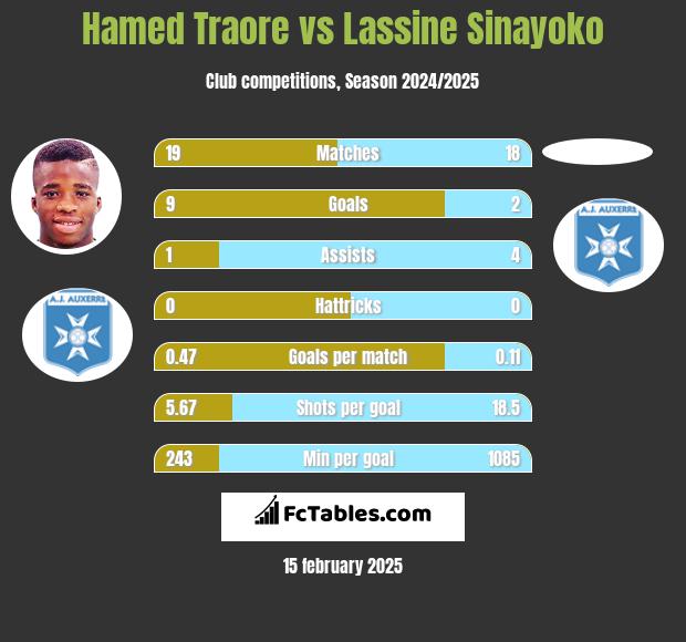 Hamed Traore vs Lassine Sinayoko h2h player stats