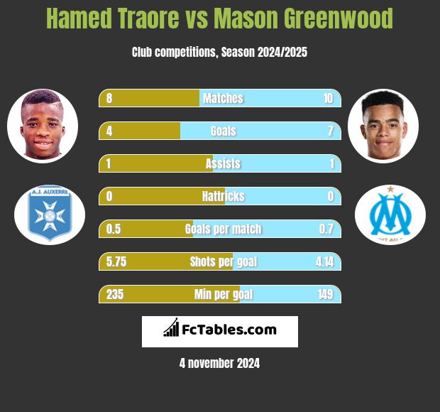 Hamed Traore vs Mason Greenwood h2h player stats