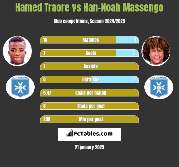 Hamed Traore vs Han-Noah Massengo h2h player stats