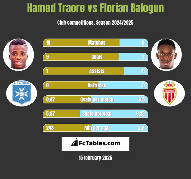 Hamed Traore vs Florian Balogun h2h player stats