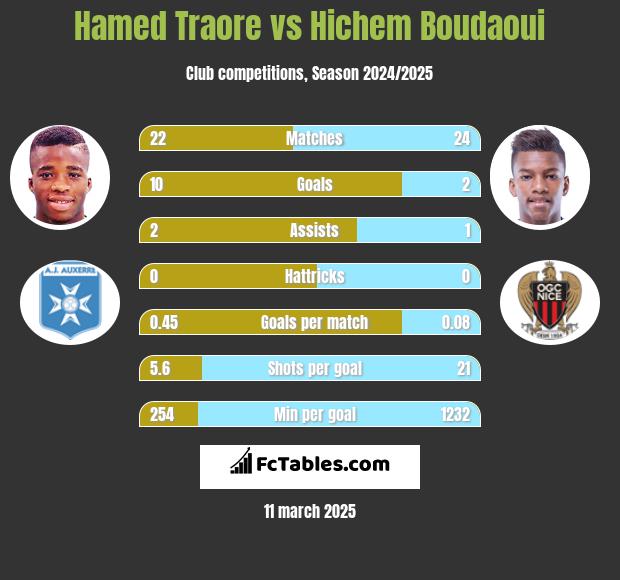 Hamed Traore vs Hichem Boudaoui h2h player stats