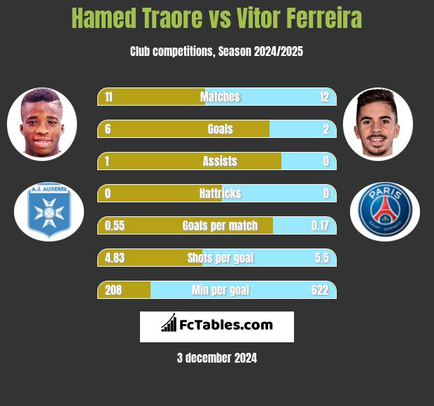 Hamed Traore vs Vitor Ferreira h2h player stats