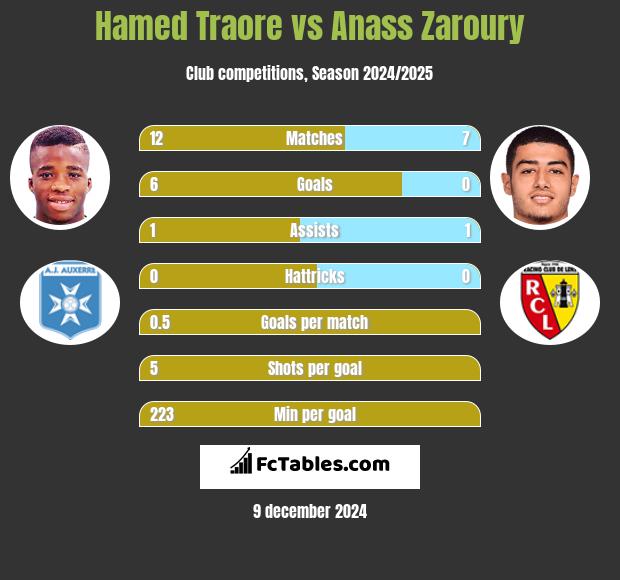 Hamed Traore vs Anass Zaroury h2h player stats