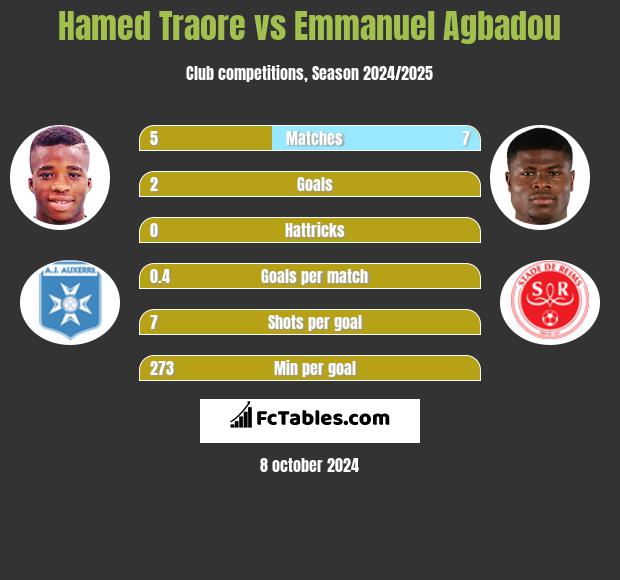 Hamed Traore vs Emmanuel Agbadou h2h player stats