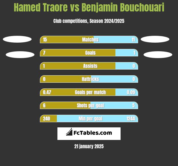 Hamed Traore vs Benjamin Bouchouari h2h player stats