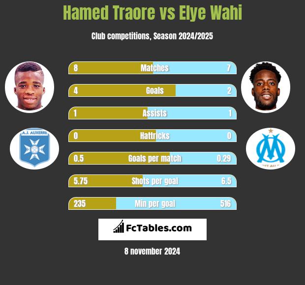 Hamed Traore vs Elye Wahi h2h player stats