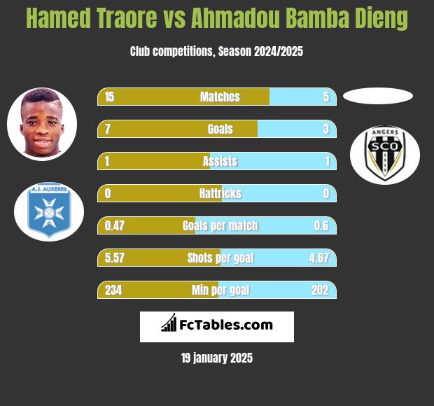 Hamed Traore vs Ahmadou Bamba Dieng h2h player stats