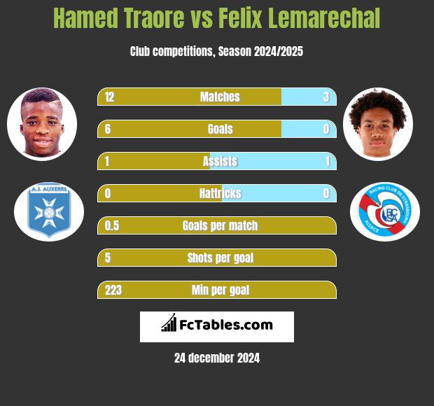 Hamed Traore vs Felix Lemarechal h2h player stats