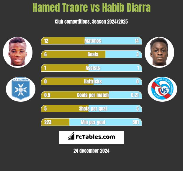 Hamed Traore vs Habib Diarra h2h player stats