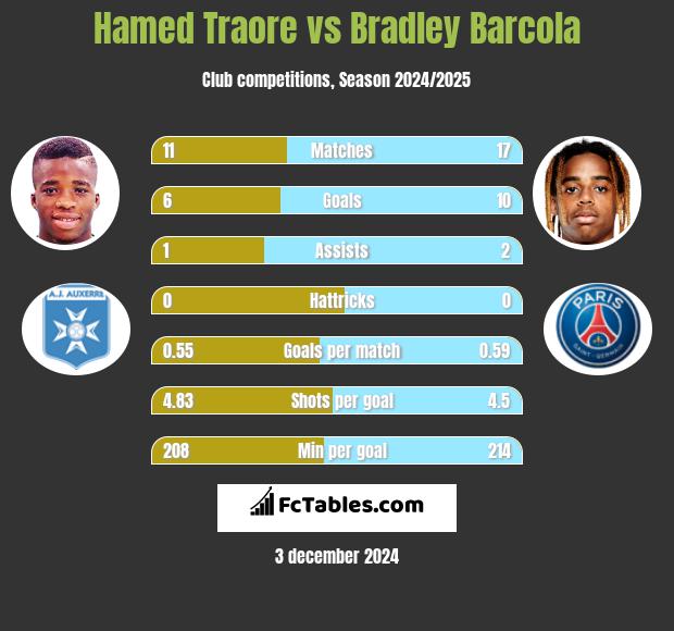 Hamed Traore vs Bradley Barcola h2h player stats