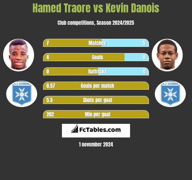 Hamed Traore vs Kevin Danois h2h player stats