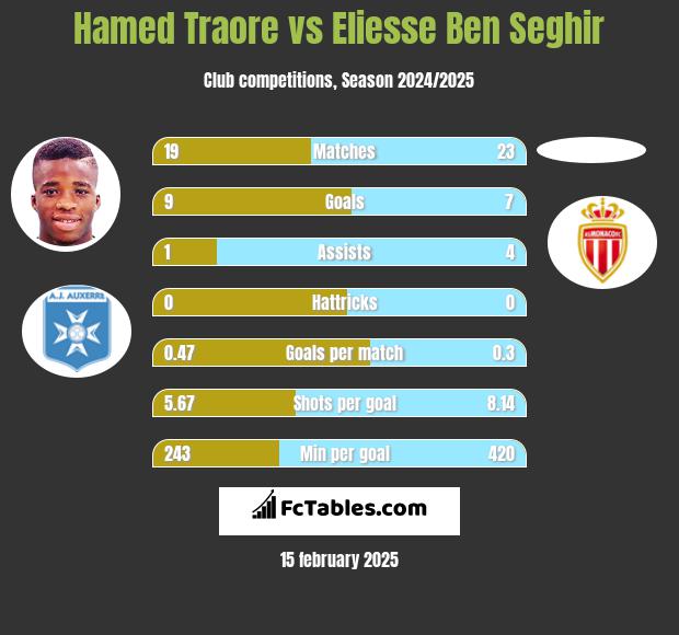 Hamed Traore vs Eliesse Ben Seghir h2h player stats